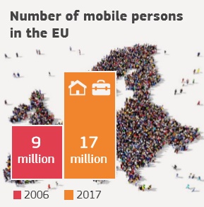 Il numero di persone che vivono o lavorano all’estero è quasi raddoppiato tra il 2006 e il 2017.