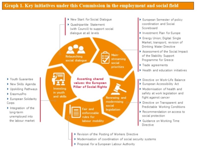 Iniziative principale dalla Commissione Europea nel settore dell'occupazione e sociale